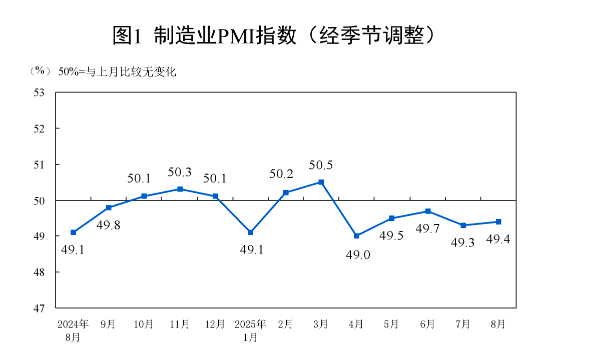 制造業(yè)PMI回升至49.4% 穩(wěn)增長(zhǎng)政策與公共就業(yè)服務(wù)協(xié)同發(fā)力，“反內(nèi)卷”初見(jiàn)成效